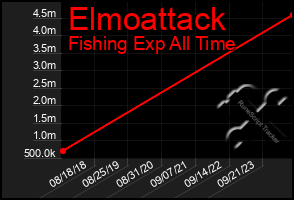Total Graph of Elmoattack