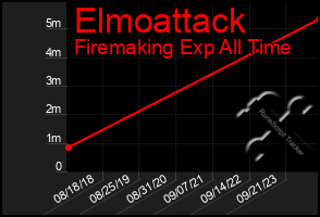 Total Graph of Elmoattack