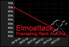 Total Graph of Elmoattack