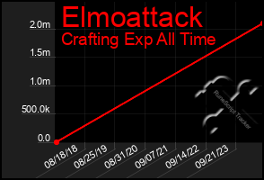 Total Graph of Elmoattack
