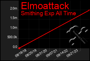 Total Graph of Elmoattack