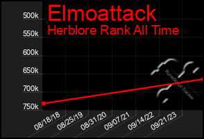 Total Graph of Elmoattack