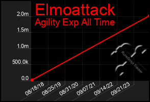 Total Graph of Elmoattack