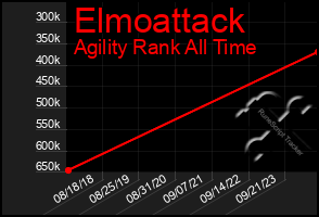 Total Graph of Elmoattack