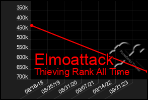 Total Graph of Elmoattack