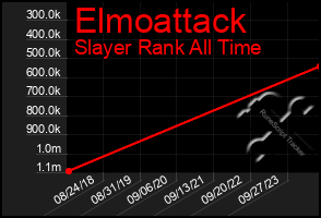 Total Graph of Elmoattack
