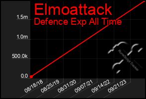 Total Graph of Elmoattack