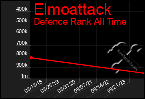 Total Graph of Elmoattack