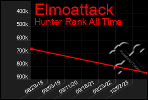 Total Graph of Elmoattack