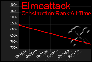 Total Graph of Elmoattack
