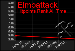 Total Graph of Elmoattack