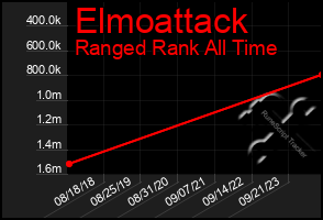 Total Graph of Elmoattack