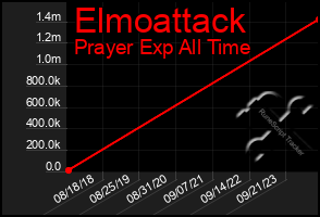 Total Graph of Elmoattack