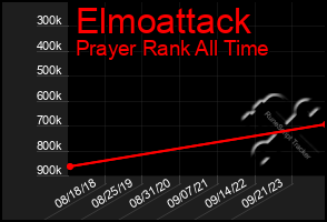 Total Graph of Elmoattack