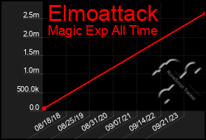 Total Graph of Elmoattack