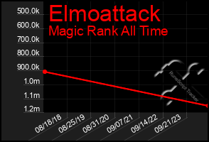 Total Graph of Elmoattack