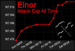 Total Graph of Elnor