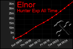 Total Graph of Elnor