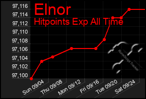 Total Graph of Elnor