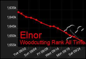 Total Graph of Elnor