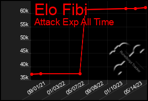 Total Graph of Elo Fibi