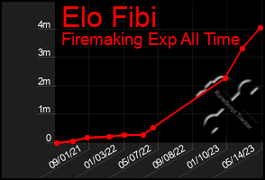 Total Graph of Elo Fibi