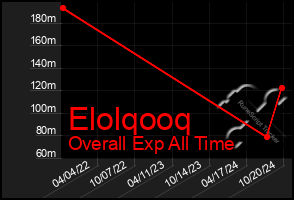 Total Graph of Elolqooq