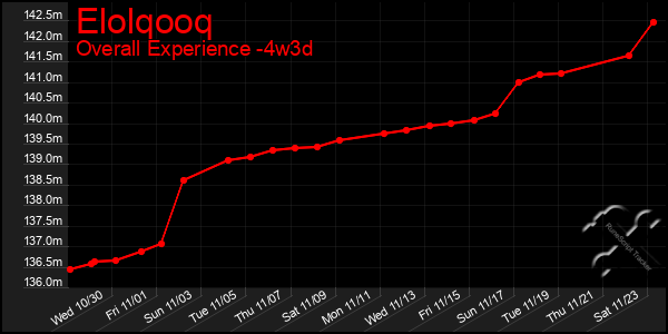 Last 31 Days Graph of Elolqooq