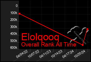 Total Graph of Elolqooq