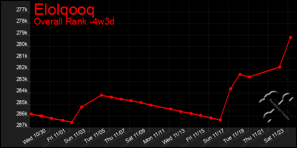 Last 31 Days Graph of Elolqooq