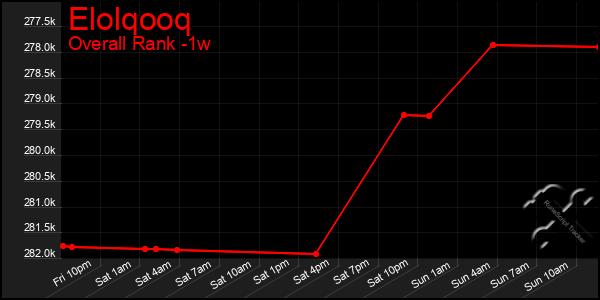 1 Week Graph of Elolqooq