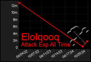 Total Graph of Elolqooq