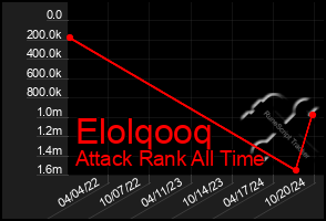 Total Graph of Elolqooq