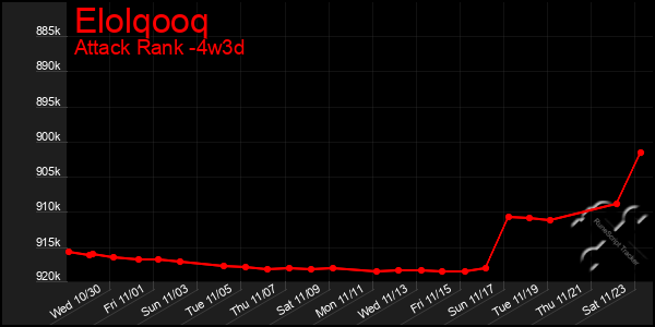 Last 31 Days Graph of Elolqooq