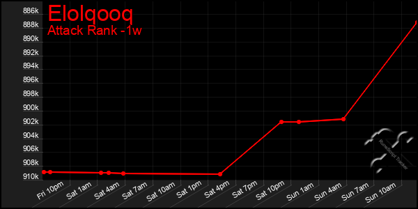 Last 7 Days Graph of Elolqooq