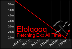 Total Graph of Elolqooq