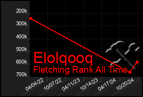 Total Graph of Elolqooq