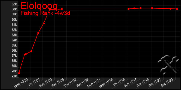 Last 31 Days Graph of Elolqooq