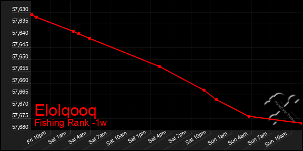 Last 7 Days Graph of Elolqooq