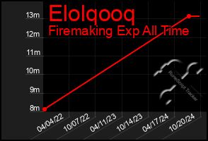 Total Graph of Elolqooq