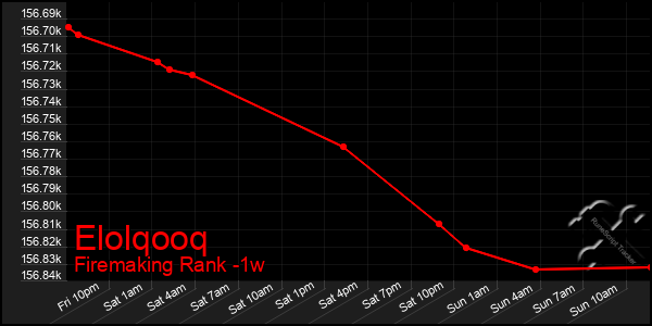 Last 7 Days Graph of Elolqooq