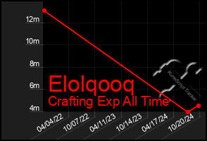 Total Graph of Elolqooq