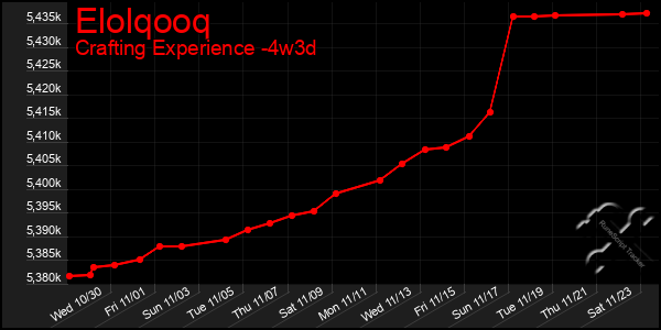 Last 31 Days Graph of Elolqooq