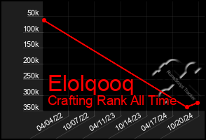 Total Graph of Elolqooq