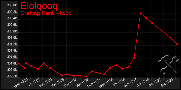 Last 31 Days Graph of Elolqooq