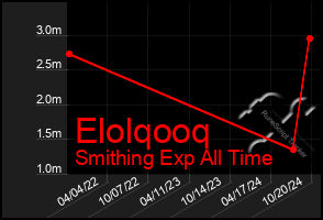 Total Graph of Elolqooq