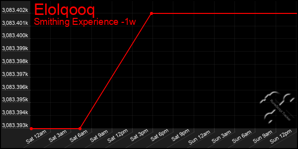 Last 7 Days Graph of Elolqooq