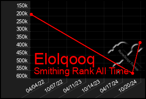 Total Graph of Elolqooq