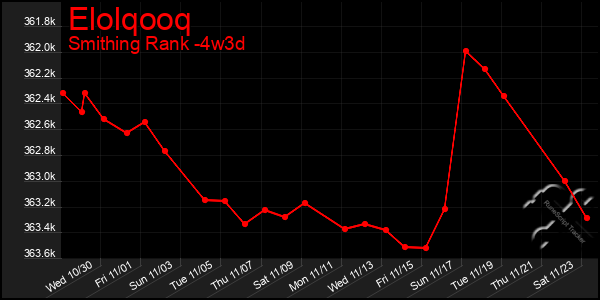 Last 31 Days Graph of Elolqooq