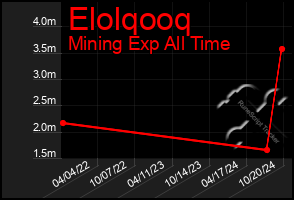 Total Graph of Elolqooq